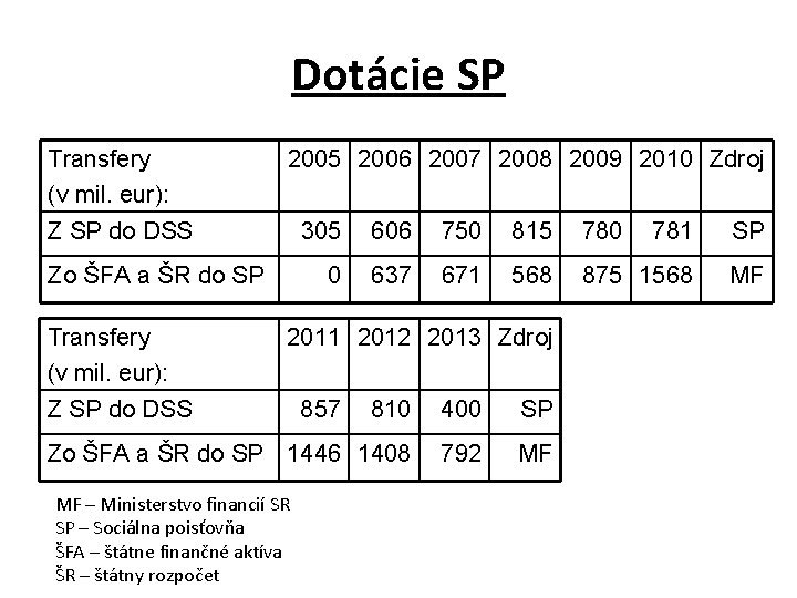 Dotácie SP Transfery (v mil. eur): 2005 2006 2007 2008 2009 2010 Zdroj Z