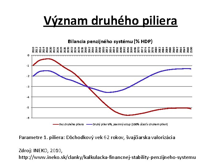 Význam druhého piliera 2010 2012 2014 2016 2018 2020 2022 2024 2026 2028 2030