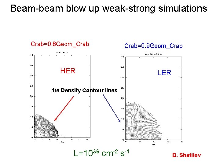 Beam-beam blow up weak-strong simulations Crab=0. 8 Geom_Crab=0. 9 Geom_Crab HER LER 1/e Density