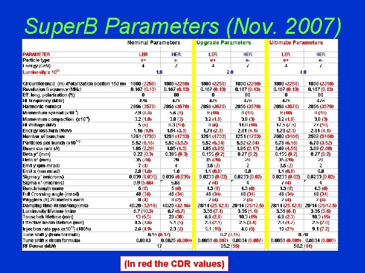 Super. B Parameters (Nov. 2007) (In red the CDR values) 