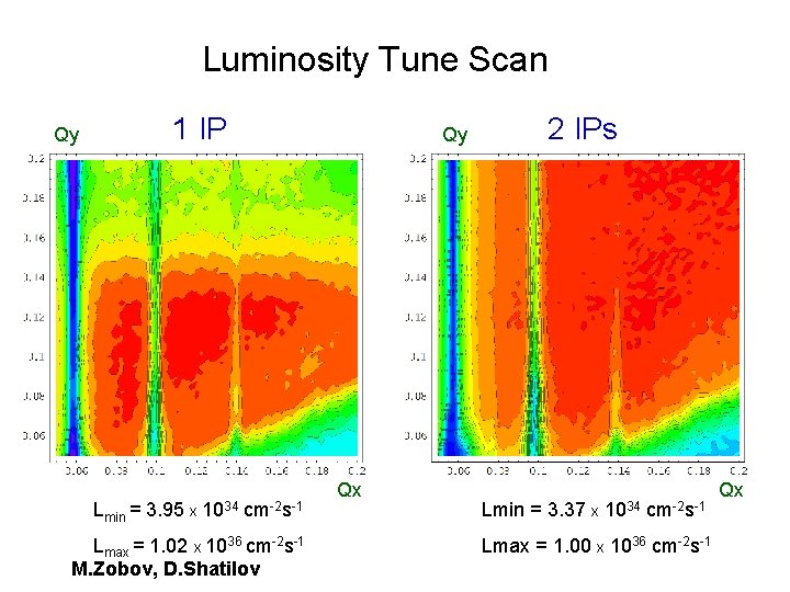 Luminosity Tune Scan Qy 1 IP Lmin = 3. 95 x 1034 Qy cm-2