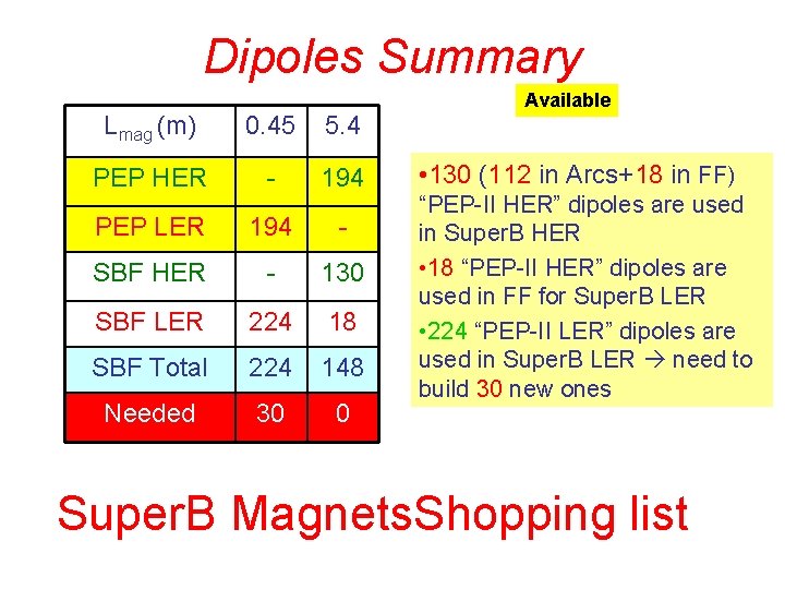 Dipoles Summary Lmag (m) 0. 45 5. 4 PEP HER - 194 PEP LER
