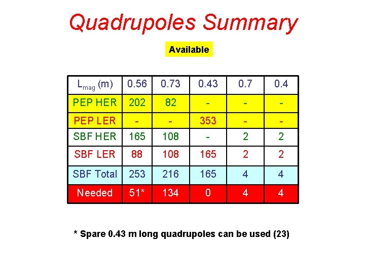 Quadrupoles Summary Available Lmag (m) 0. 56 0. 73 0. 43 0. 7 0.