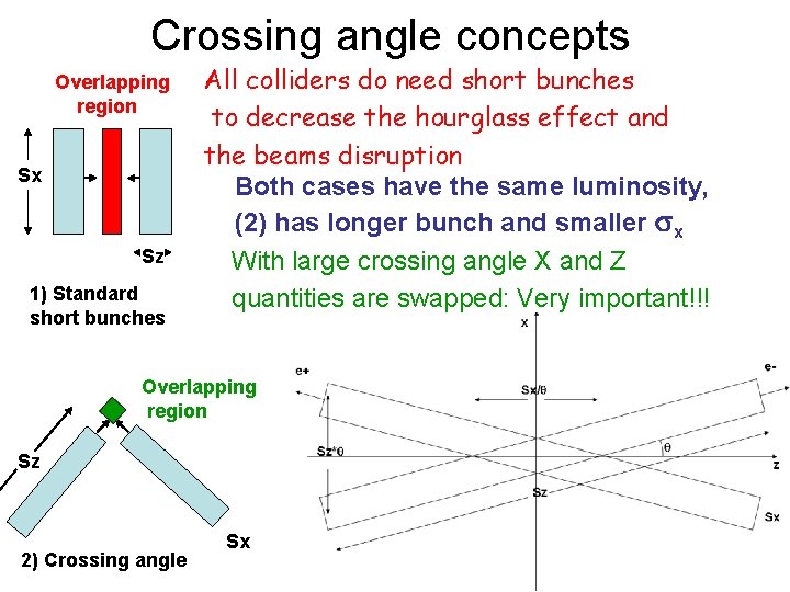 Crossing angle concepts Overlapping region Sx Sz 1) Standard short bunches All colliders do