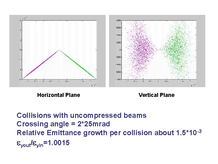 Horizontal Plane Vertical Plane Collisions with uncompressed beams Crossing angle = 2*25 mrad Relative