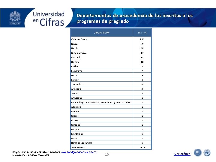 Departamentos de procedencia de los inscritos a los programas de pregrado Responsable Institucional: Liliana