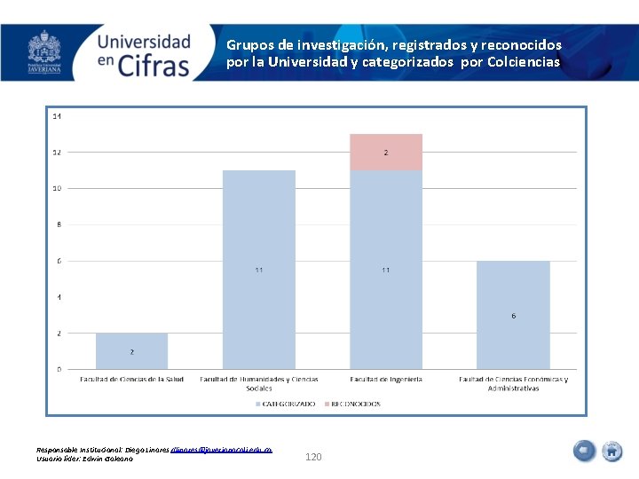 Grupos de investigación, registrados y reconocidos por la Universidad y categorizados por Colciencias Responsable