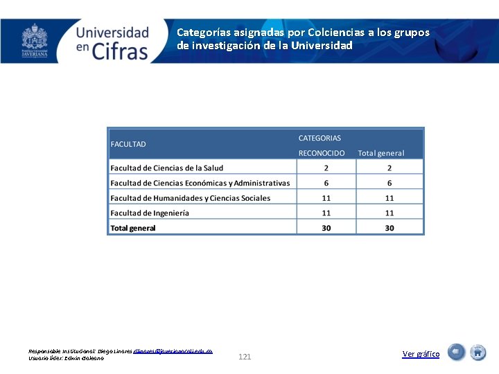 Categorías asignadas por Colciencias a los grupos de investigación de la Universidad Responsable Institucional: