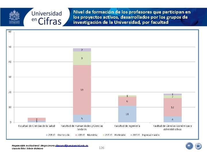 Nivel de formación de los profesores que participan en los proyectos activos, desarrollados por