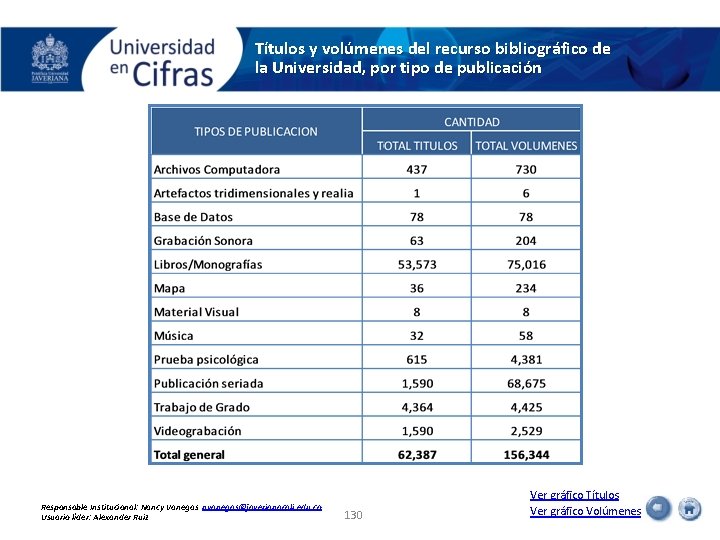 Títulos y volúmenes del recurso bibliográfico de la Universidad, por tipo de publicación Responsable