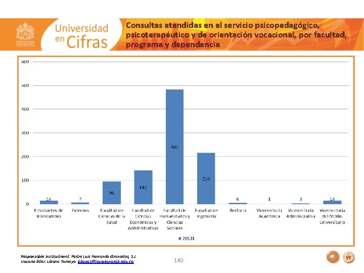 Consultas atendidas en el servicio psicopedagógico, psicoterapéutico y de orientación vocacional, por facultad, programa