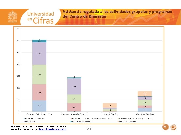 Asistencia regulada a las actividades grupales y programas del Centro de Bienestar Responsable Institucional: