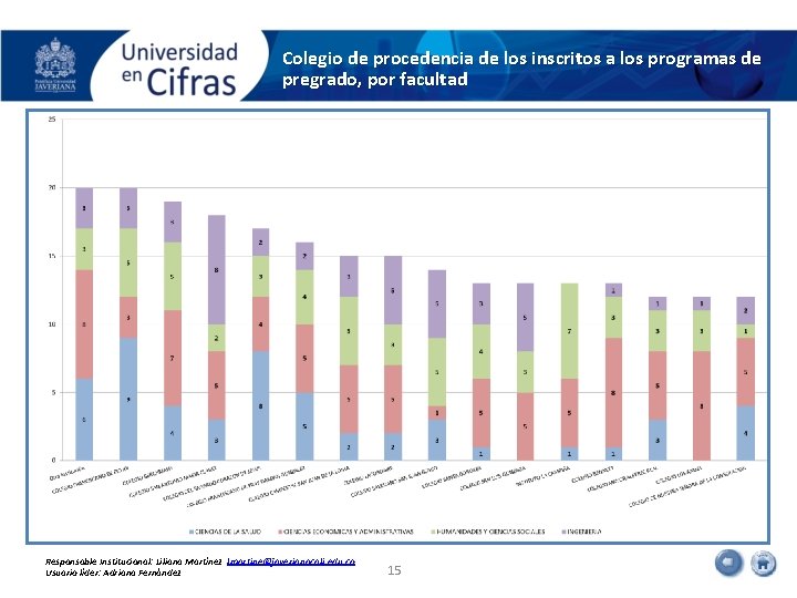 Colegio de procedencia de los inscritos a los programas de pregrado, por facultad Responsable