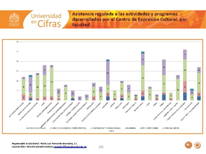 Asistencia regulada a las actividades y programas desarrollados por el Centro de Expresión Cultural,