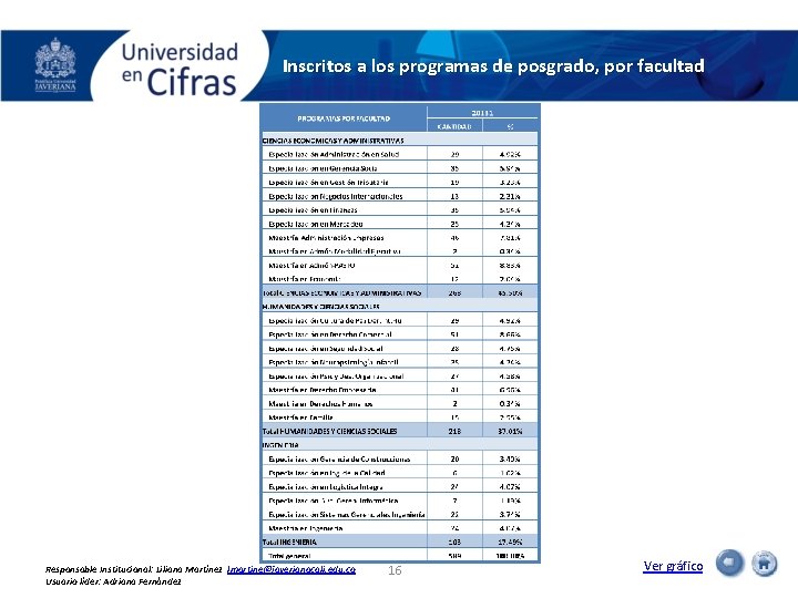 Inscritos a los programas de posgrado, por facultad Responsable Institucional: Liliana Martínez lmartine@javerianacali. edu.