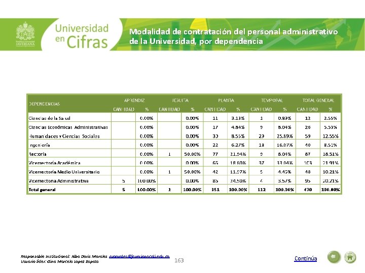 Modalidad de contratación del personal administrativo de la Universidad, por dependencia Responsable Institucional: Alba