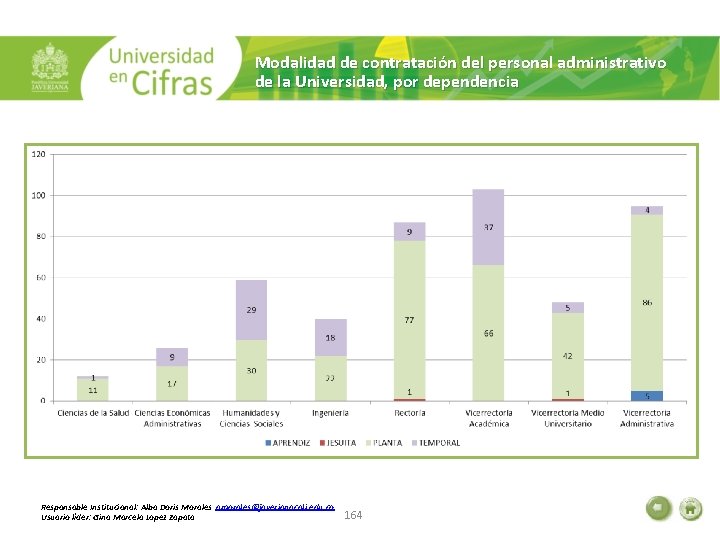 Modalidad de contratación del personal administrativo de la Universidad, por dependencia Responsable Institucional: Alba