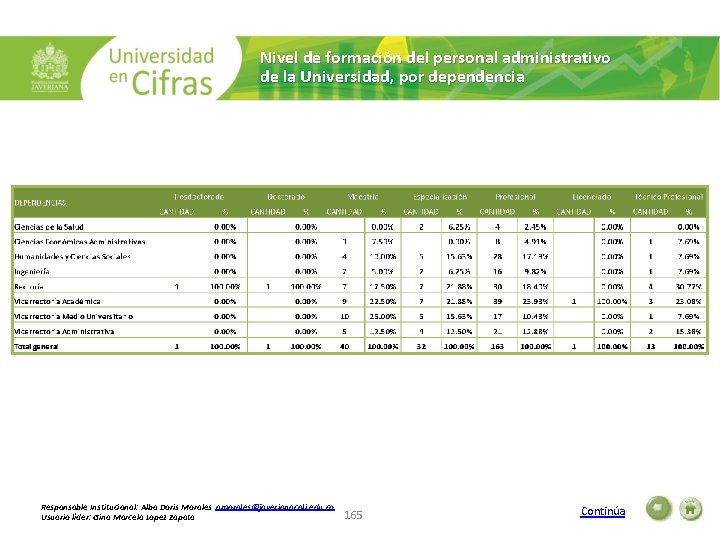 Nivel de formación del personal administrativo de la Universidad, por dependencia Responsable Institucional: Alba