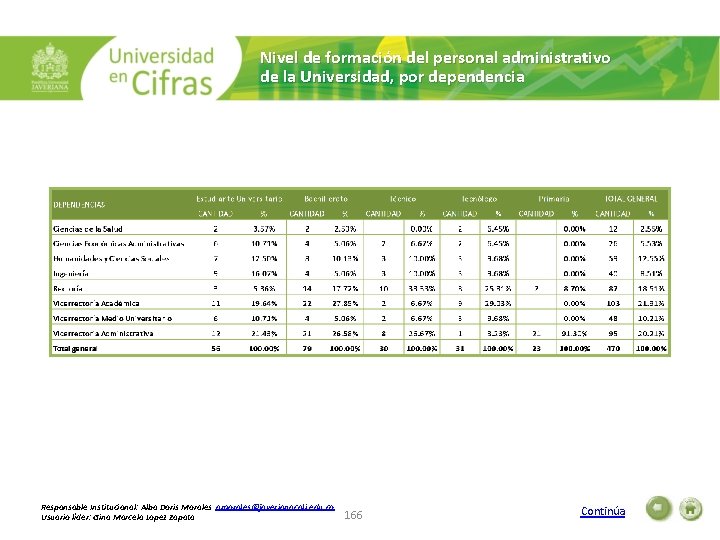 Nivel de formación del personal administrativo de la Universidad, por dependencia Responsable Institucional: Alba