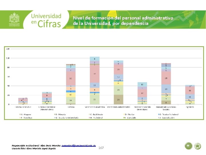 Nivel de formación del personal administrativo de la Universidad, por dependencia Responsable Institucional: Alba