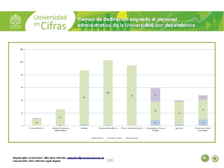 Tiempo de dedicación asignado al personal administrativo de la Universidad, por dependencia Responsable Institucional: