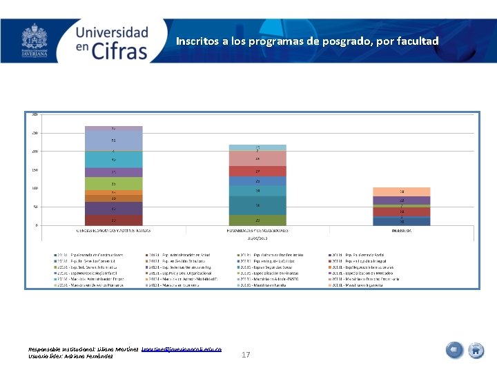 Inscritos a los programas de posgrado, por facultad Responsable Institucional: Liliana Martínez lmartine@javerianacali. edu.