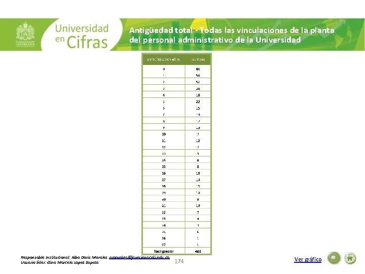 Antigüedad total - Todas las vinculaciones de la planta del personal administrativo de la