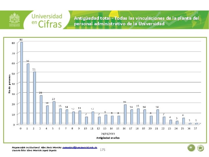 Antigüedad total - Todas las vinculaciones de la planta del personal administrativo de la