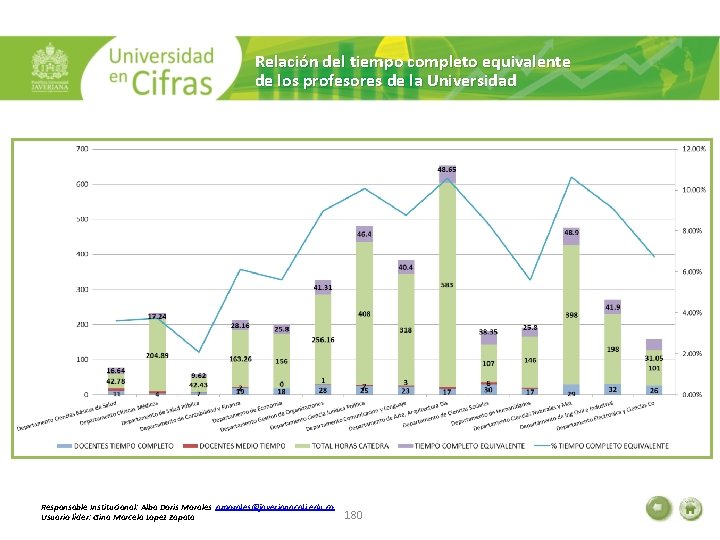 Relación del tiempo completo equivalente de los profesores de la Universidad Responsable Institucional: Alba