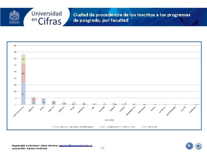 Ciudad de procedencia de los inscritos a los programas de posgrado, por facultad Responsable