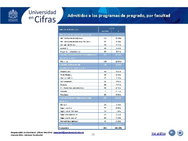 Admitidos a los programas de pregrado, por facultad Responsable Institucional: Liliana Martínez lmartine@javerianacali. edu.