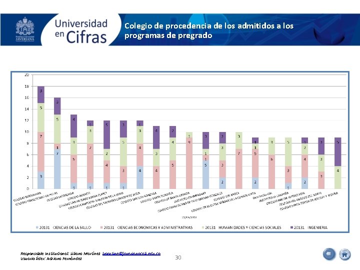 Colegio de procedencia de los admitidos a los programas de pregrado Responsable Institucional: Liliana