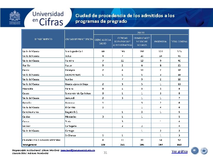 Ciudad de procedencia de los admitidos a los programas de pregrado Responsable Institucional: Liliana