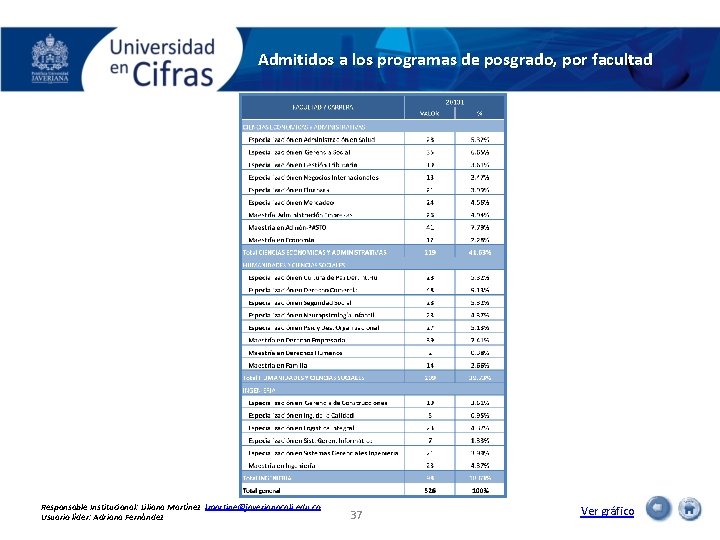 Admitidos a los programas de posgrado, por facultad Responsable Institucional: Liliana Martínez lmartine@javerianacali. edu.