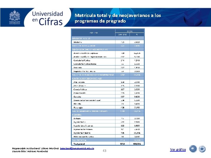 Matrícula total y de neojaverianos a los programas de pregrado Responsable Institucional: Liliana Martínez