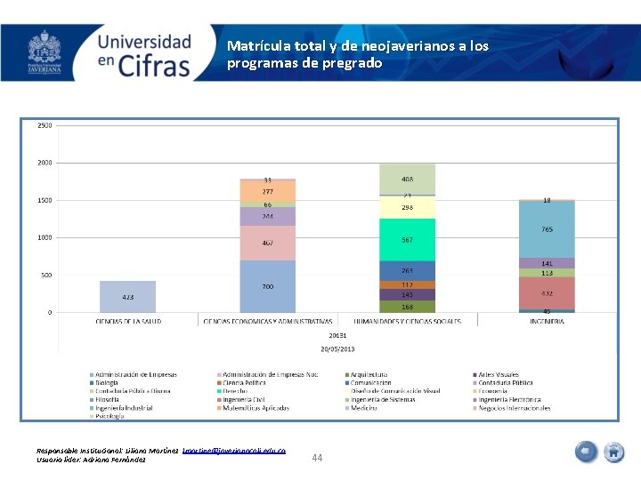 Matrícula total y de neojaverianos a los programas de pregrado Responsable Institucional: Liliana Martínez