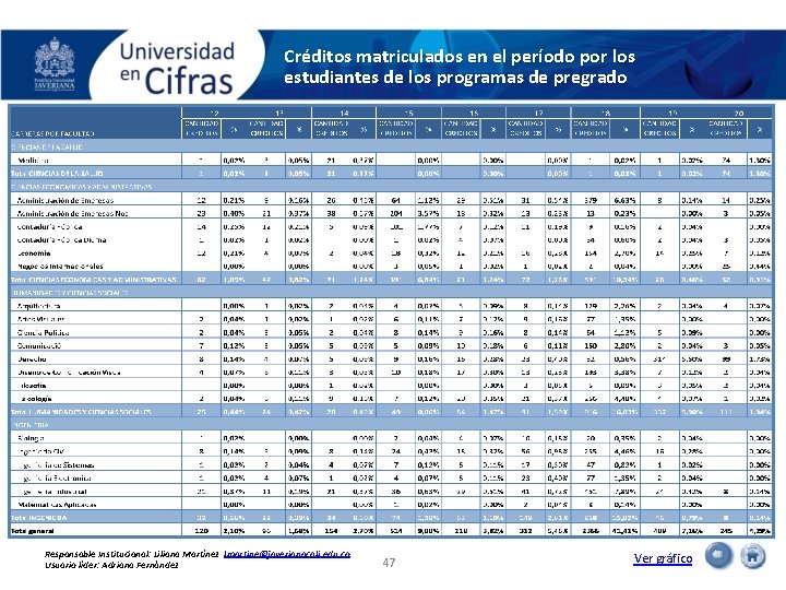 Créditos matriculados en el período por los estudiantes de los programas de pregrado Responsable