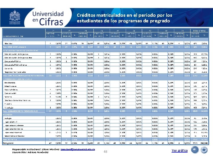 Créditos matriculados en el período por los estudiantes de los programas de pregrado Responsable