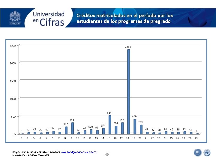 Créditos matriculados en el período por los estudiantes de los programas de pregrado Responsable