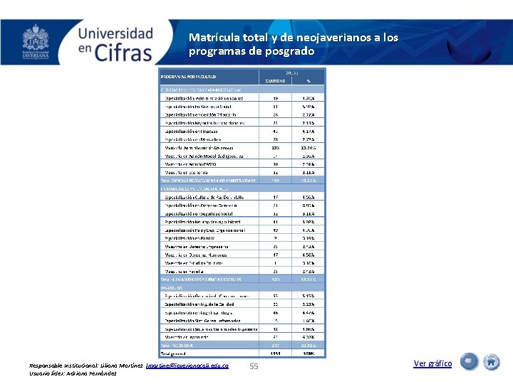 Matrícula total y de neojaverianos a los programas de posgrado Responsable Institucional: Liliana Martínez