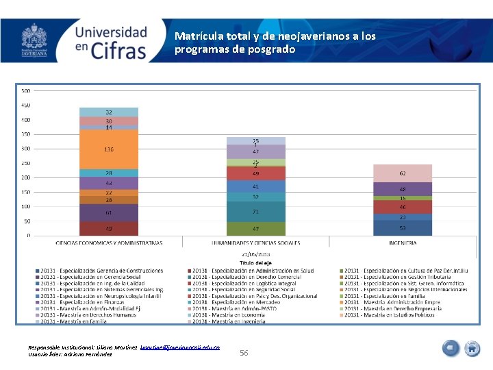 Matrícula total y de neojaverianos a los programas de posgrado Responsable Institucional: Liliana Martínez