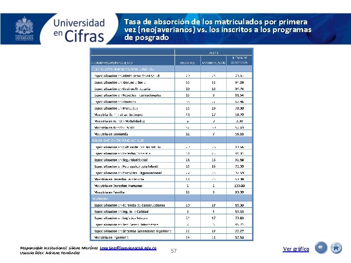 Tasa de absorción de los matriculados por primera vez (neojaverianos) vs. los inscritos a