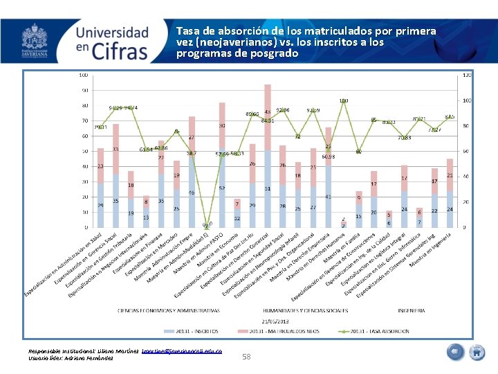 Tasa de absorción de los matriculados por primera vez (neojaverianos) vs. los inscritos a