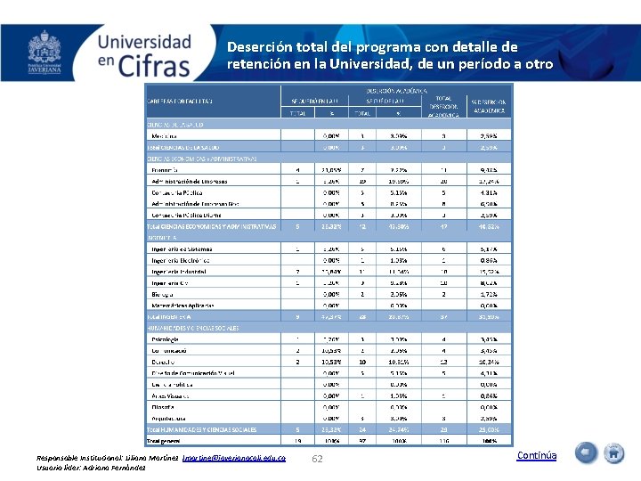 Deserción total del programa con detalle de retención en la Universidad, de un período