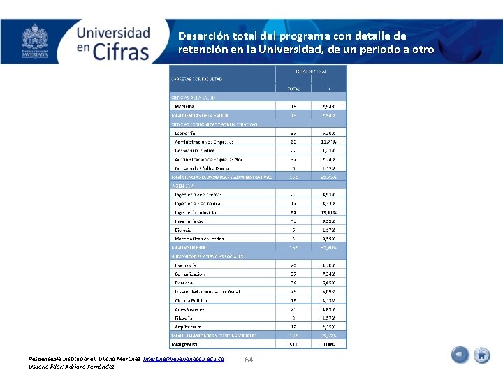 Deserción total del programa con detalle de retención en la Universidad, de un período