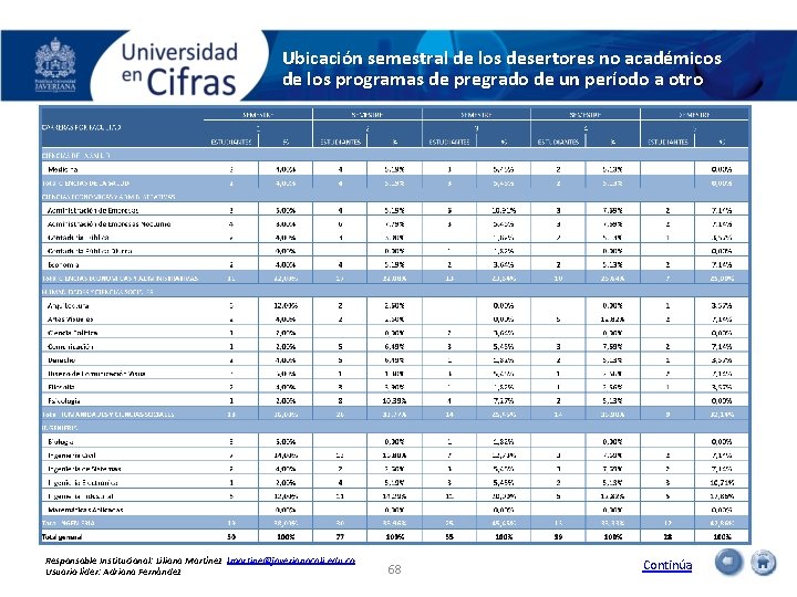 Ubicación semestral de los desertores no académicos de los programas de pregrado de un