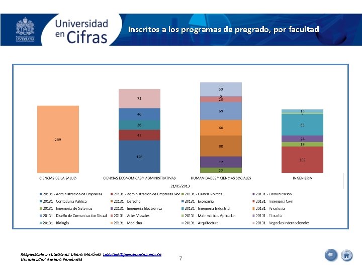 Inscritos a los programas de pregrado, por facultad Responsable Institucional: Liliana Martínez lmartine@javerianacali. edu.