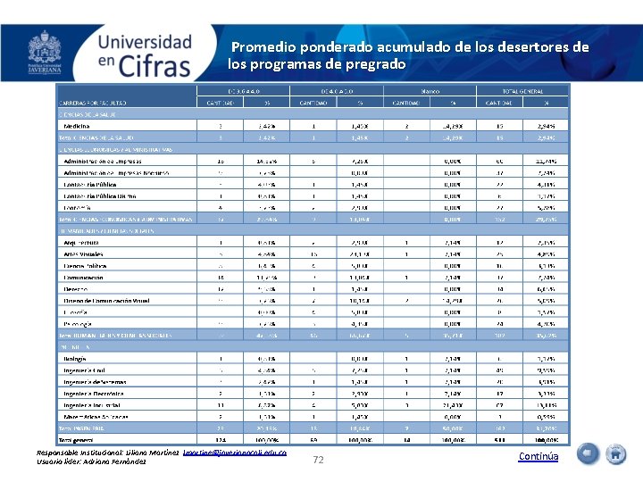 Promedio ponderado acumulado de los desertores de los programas de pregrado Responsable Institucional: Liliana