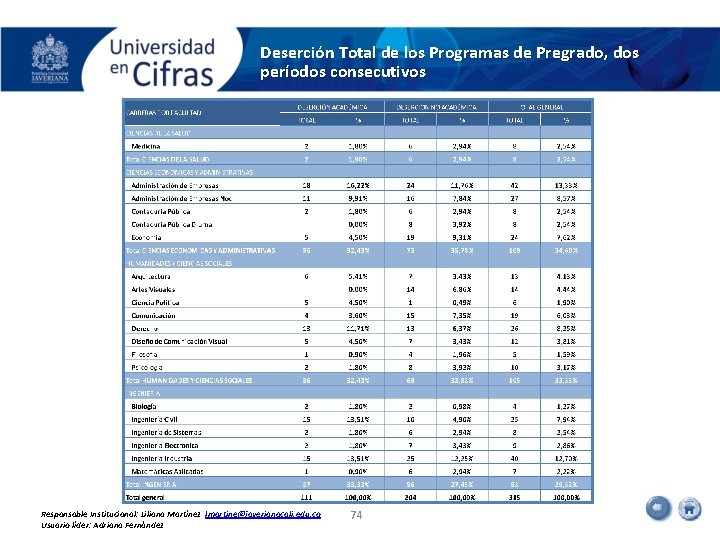 Deserción Total de los Programas de Pregrado, dos períodos consecutivos Responsable Institucional: Liliana Martínez