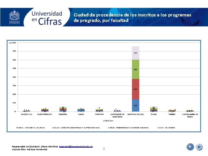 Ciudad de procedencia de los inscritos a los programas de pregrado, por facultad Responsable